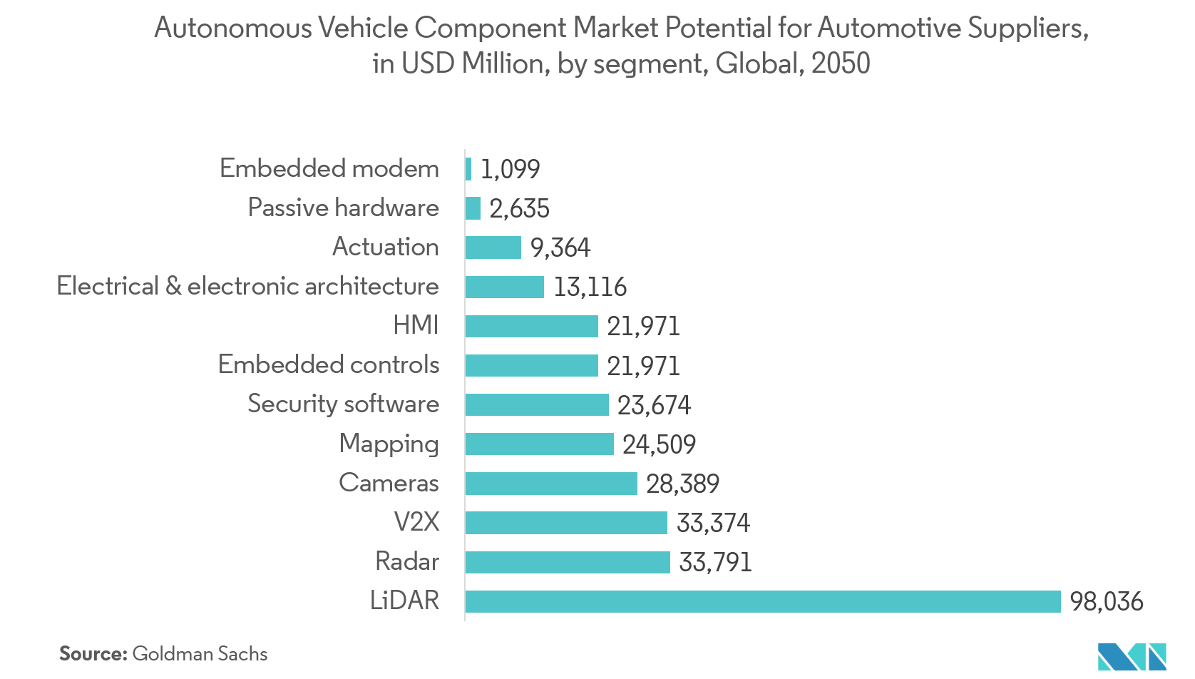 Potencial de mercado de componentes de vehículos autónomos para proveedores automotrices